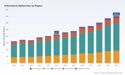 Antioxidants Market 2026: Why 6.8% CAGR and Natural Shifts Change Everything