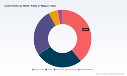 Audio Interfaces Market: 6.08% CAGR and Strategic Shifts Reshaping 2026&ndash;2032