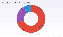 Wireless Audio Device Market: Why 7.35% CAGR Through 2032 Changes Everything