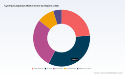 Cycling Sunglasses Market: How 7.3% CAGR and Polarized Demand Redefine Growth Through 2032