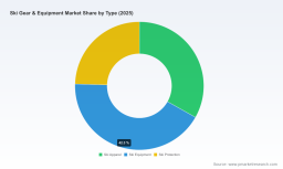 Ski Gear & Equipment Market: What the 3.82% CAGR Trajectory and 279.44 Million Valuation Reveal About 2032