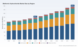 Metformin Hydrochloride Market: The 6.3% CAGR Shift Reshaping Diabetes Care Through 2032