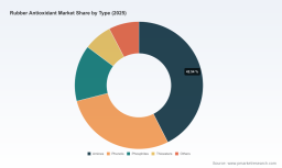 Rubber Antioxidant Market Outlook 2032: Unlocking 5.5% CAGR Drivers and Asia Pacific's 99.21M Surge