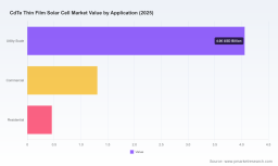 CdTe Thin Film Solar Cell Market: Why 13.5% CAGR Through 2032 Changes Everything