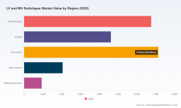   LV and MV Switchgear Market: Why the 6.98% CAGR Reshapes Global Competition