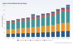 Sodium Chlorite Market: Why 5.49% CAGR and Water Treatment Demand Redefine Growth