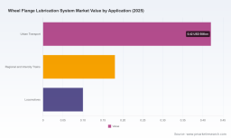 Wheel Flange Lubrication System Market: Why 4.46% CAGR Redefines Track Performance