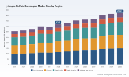 Hydrogen Sulfide Scavengers Market: Inside the 3.44% CAGR Upside to 2032