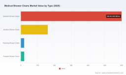 Medical Shower Chairs Market: Why 5.6% CAGR and Home Care Demand Are Redefining Growth Through 2032