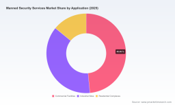 Manned Security Services Market: The 7.12% CAGR Signals a Strategic Shift