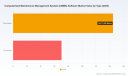 CMMS Software Market 2026: Beyond the 10.12% CAGR Story to $421M