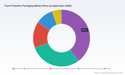 5.5% CAGR and $5.4B Forecast: The Real Drivers Behind Foam Protective Packaging Market Growth