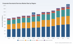Corporate Secretarial Services Market 2026: Beyond the 5.2% CAGR Story