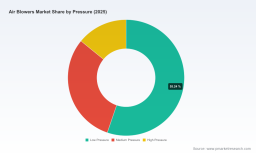 Air Blowers Market: Mining & Manufacturing Demand Behind 5.5% CAGR to 2032