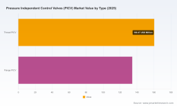PICV Market Growth at 4% CAGR: Commercial & APAC Drivers Redefining Pressure Control Strategy