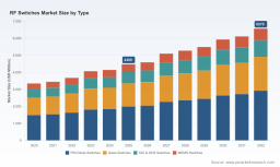 RF Switches Market 2026: Beyond the 5.6% CAGR Story &ndash; PIN, GaAs, and MEMS Drivers