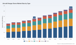 Aircraft Hangar Doors Market: Why 6.2% CAGR & $2.74B Shift Reshape Airports