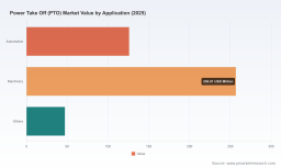 Power Take Off Market: Why 4.8% CAGR and Machinery Demand Change Everything