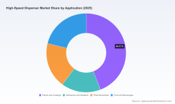High-Speed Disperser Market: Why 3.8% CAGR and Regional Shifts Redefine Growth Through 2032