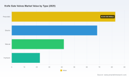 Knife Gate Valves Market: Why 5.8% CAGR and Wastewater Demand Change Everything