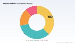 Beryllium Copper Market 2026: The Real Drivers Behind 7.85% CAGR Growth