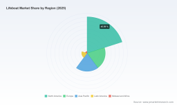 Lifeboat Market 4.5% CAGR Outlook: How Concentration and Regional Dynamics Reshape Growth to 2032