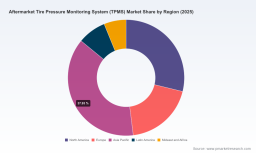 Aftermarket TPMS Market: Why 6.64% CAGR Signals a Structural Profit Shift