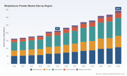 Molybdenum Powder Market: Why 5.8% CAGR and 3D Printing Reshape Growth to 2032