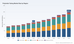 Polyimide Tubing Market: Why 8.1% CAGR and Medical Demand Redefine Growth By 2032