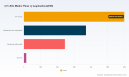 UV LEDs Market at 11.9% CAGR: Why Asia Pacific and UV Curing Are Redefining Growth