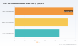Acute Care Needleless Connector Market 1634M in 2026 Why Positive Displacement Shift Matters