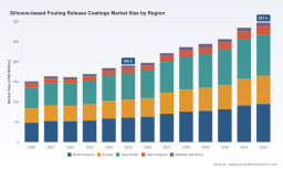 Silicone-Based Fouling Release Coatings Market: Why 6.8% CAGR Reshapes Strategy