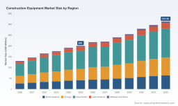 Construction Equipment Market 2026: Why 6.8% CAGR and 200M USD Revenue Signal a Structural Shift