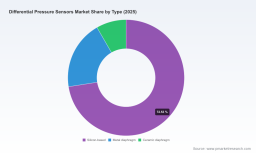 Differential Pressure Sensors Market: Why 5.14% CAGR and Industrial Shifts Redefine Growth 2026&ndash;2032
