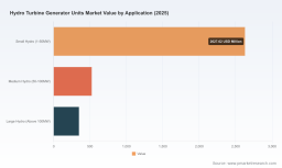 Hydro Turbine Generator Market: The 5.0% CAGR Shift from Asia Pacific and Francis Turbines