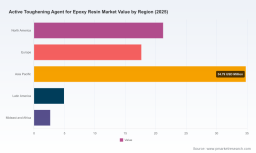 The Real Drivers Behind the Epoxy Resin Active Toughening Agent Market 6.4% CAGR Link Up to 2032