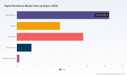 Digital Remittance Market 2026: Why 15.8% CAGR Growth Changes Everything