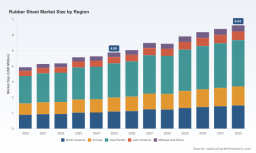 Rubber Sheet Market 2026: Decoding the True Drivers Behind 4.4% CAGR Growth