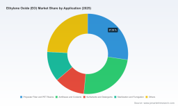 Ethylene Oxide Market: Why the 4.22% CAGR Trajectory Changes Everything