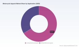Motorcycle Apparel Market 2026: Why a 6.5% CAGR Hides Real Growth Drivers