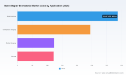 The Nerve Repair Biomaterial Market: Why 8.2% CAGR Signals 1.4B Shift