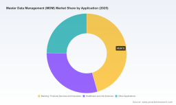MDM Market 2026: Why 12.5% CAGR and $13.3B Data Shift Strategy