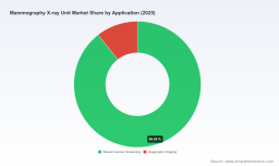 Mammography X-ray Unit Market: Why 8.75% CAGR & Shifting Digital Demand Redefine Growth