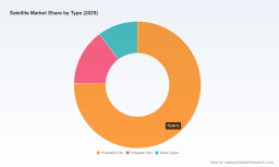 Satellite Market Viewed Through 6.98% CAGR and 344.8 Million Regional Growth Dynamics