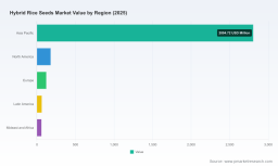 Hybrid Rice Seeds Market: Why 6.77% CAGR and Asia Pacific's Dominance Redefine Growth