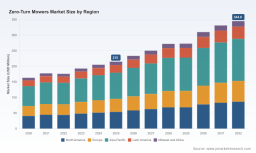 Zero-Turn Mowers Market: Why 6.92% CAGR Signals Commercial Landscaping Shift
