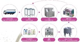 Explore comprehensive milk production line solutions