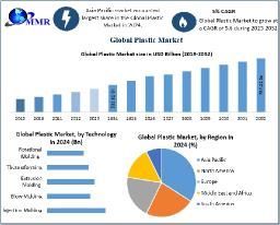 Plastic Market Future Scope, Challenges & Forecast (2025–2032)