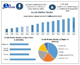 Acrylic Rubber Market Revenue Projection & Growth Drivers Through 2032