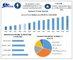 Syntactic Foam Market Strategic Insights & Forecast (2025–2032)